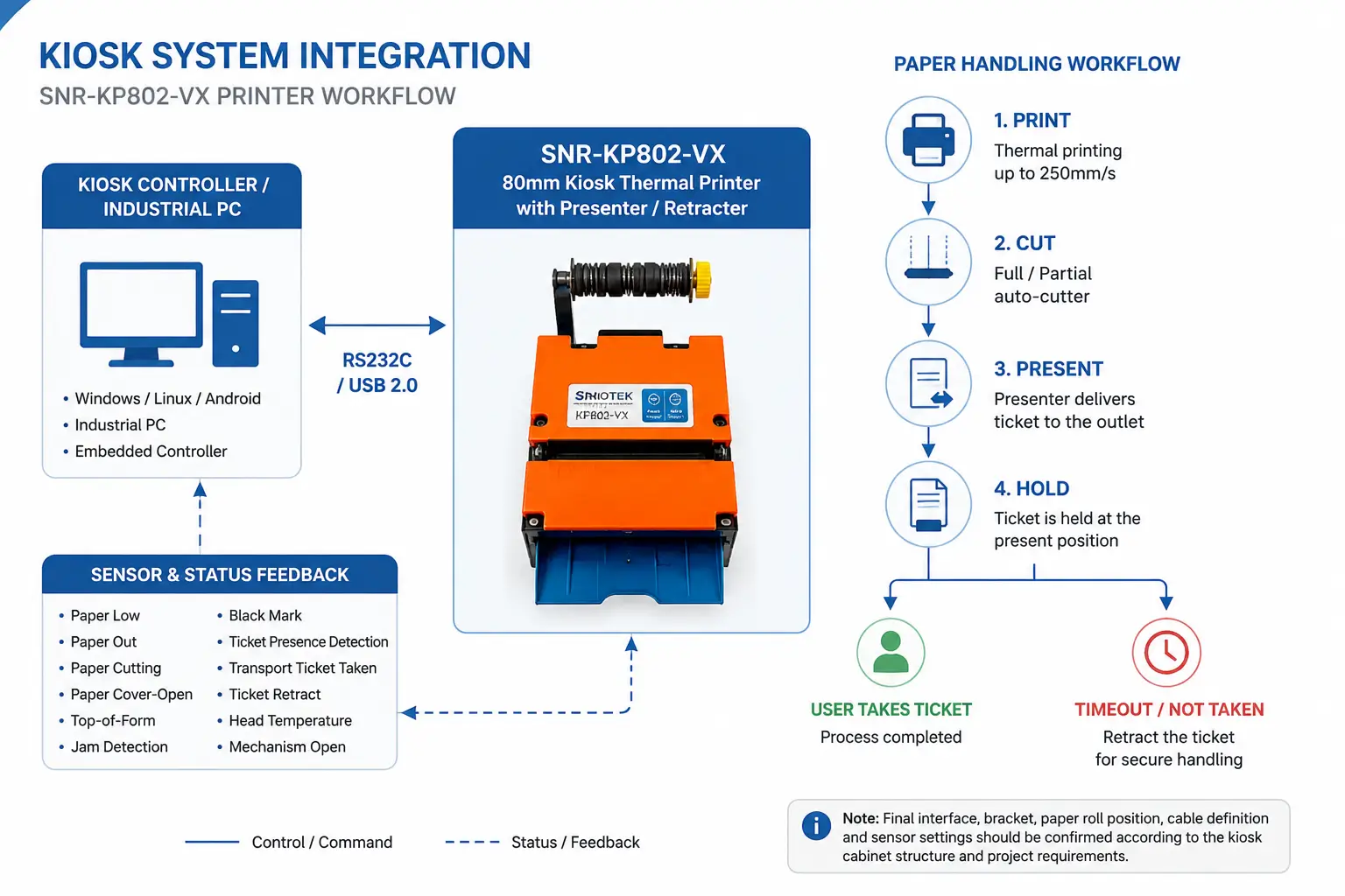 SNR-KP802-VX presenter printer RS232 USB kiosk integration diagram